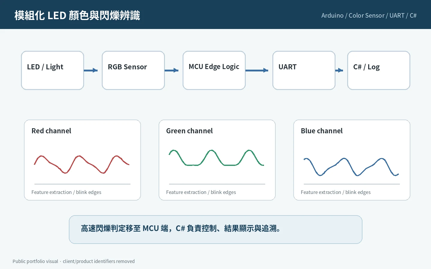 Public-safe LED recognition architecture