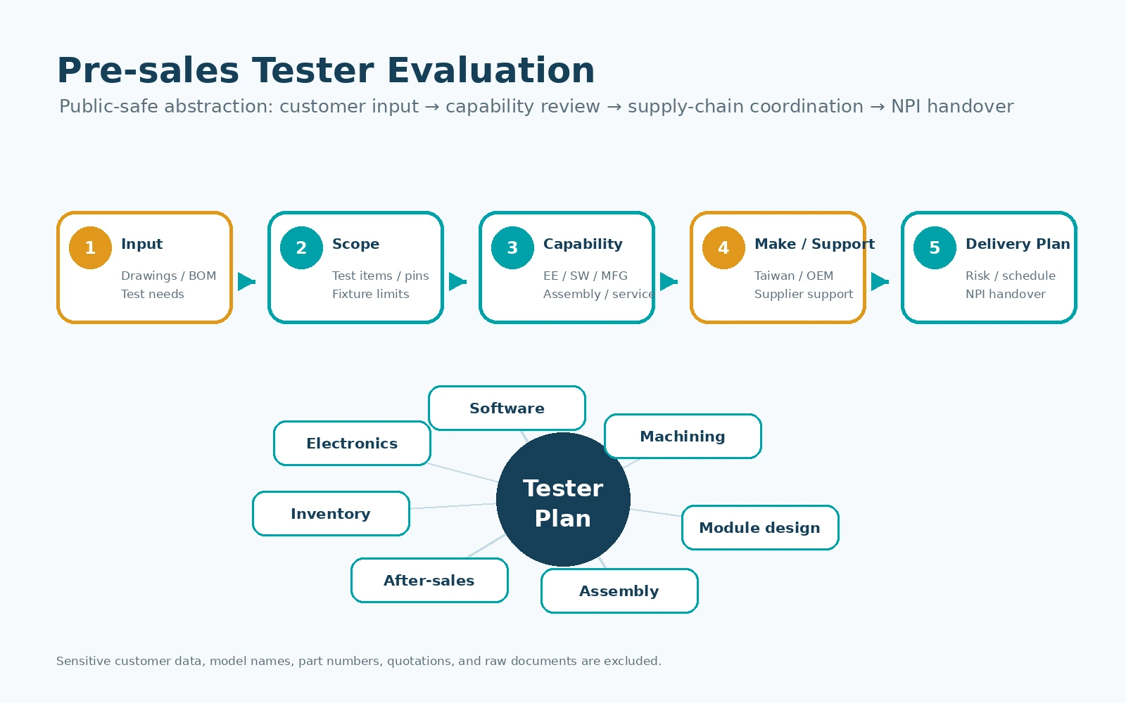 Public-safe pre-sales tester evaluation and supply-chain coordination diagram