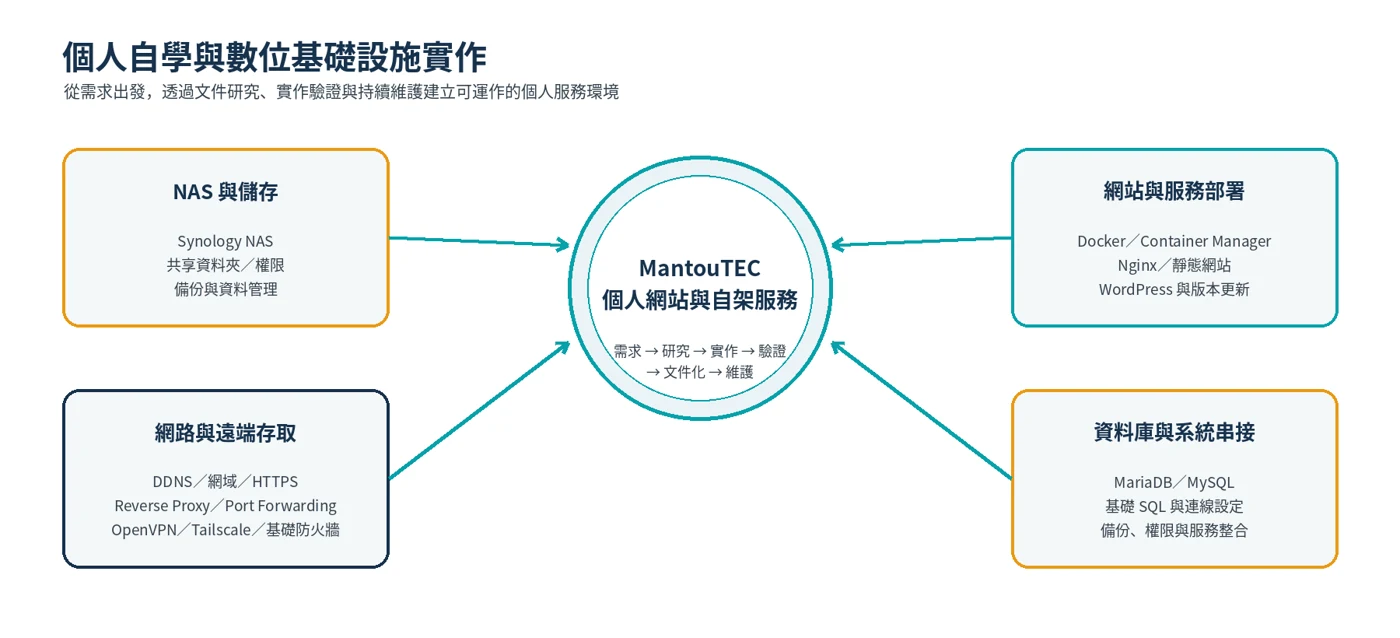 MantouTEC self-directed infrastructure architecture