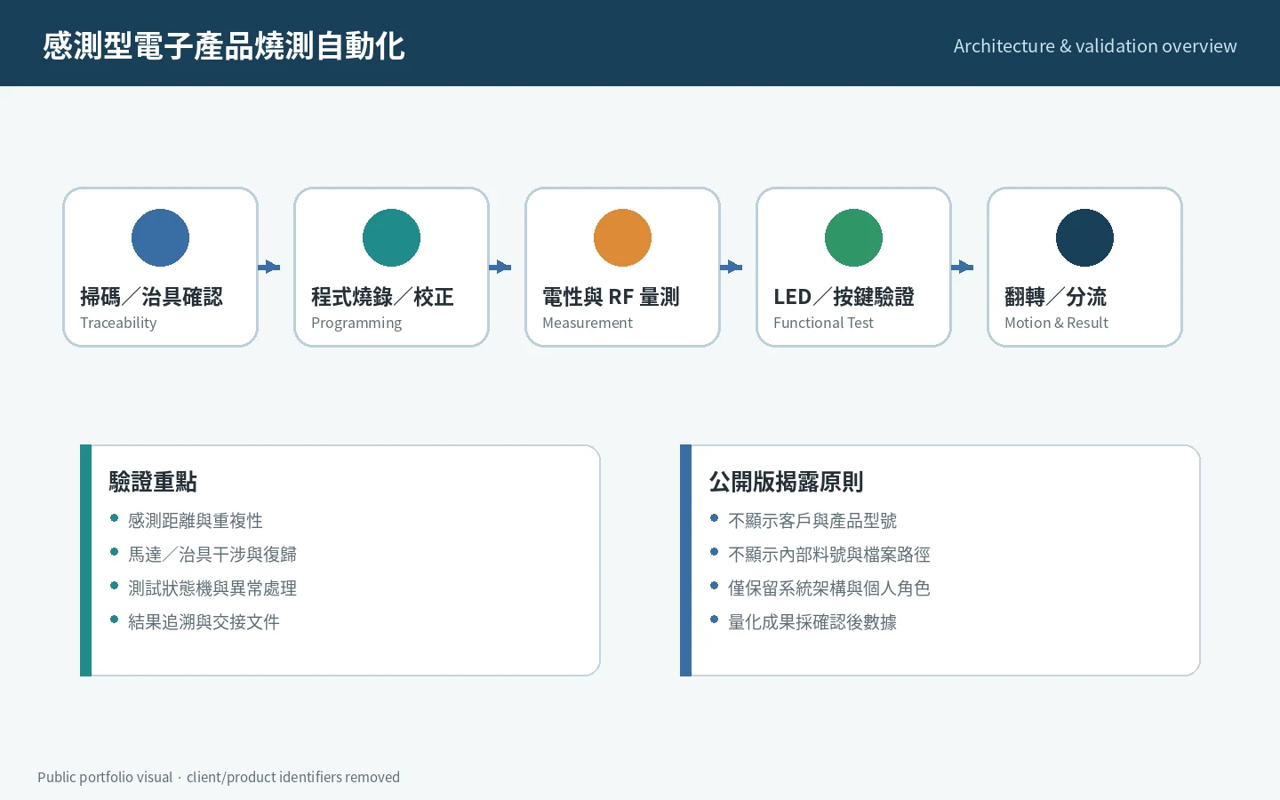 Anonymized sensor-product automation architecture